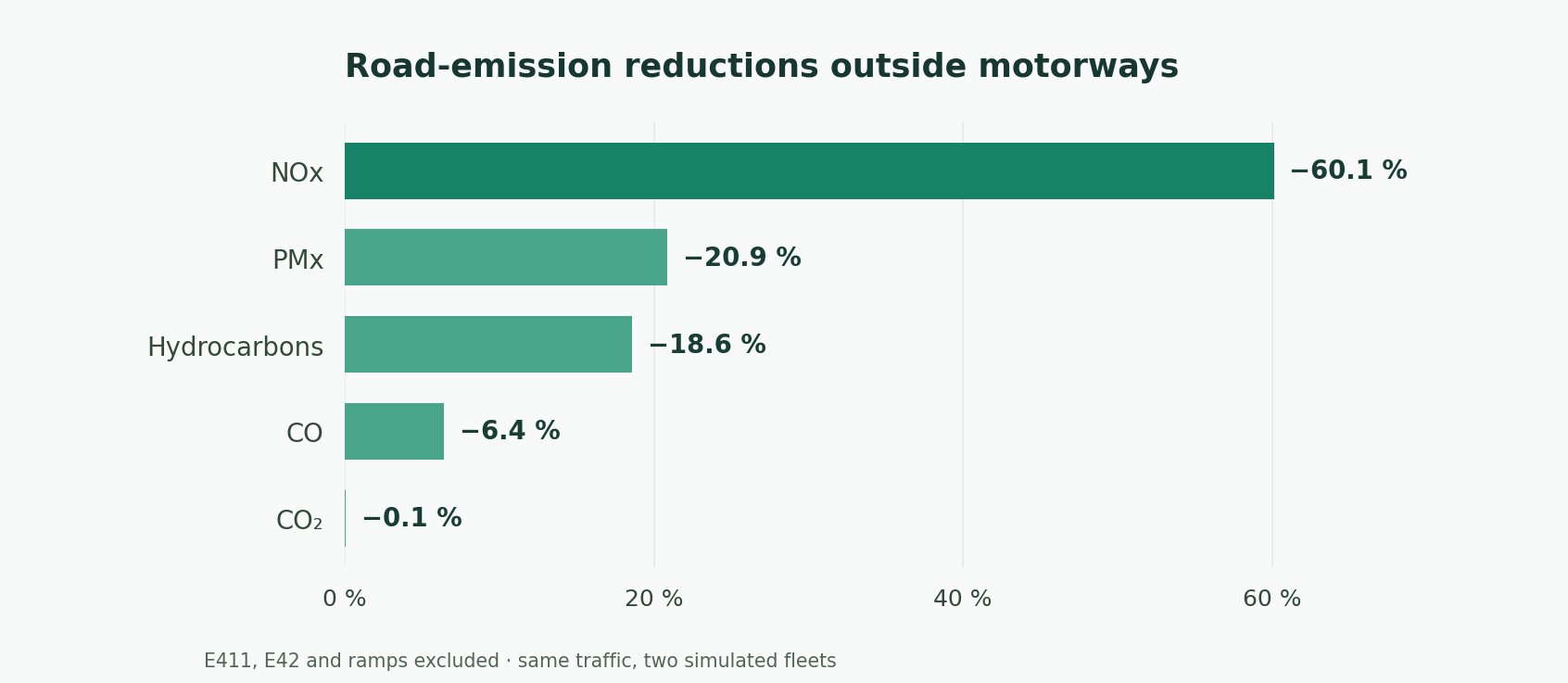 Chart of relative road-emission reductions excluding the E411, E42 and ramps: NOx 60.1%, PMx 20.9%, hydrocarbons 18.6%, CO 6.4% and CO₂ 0.1%.