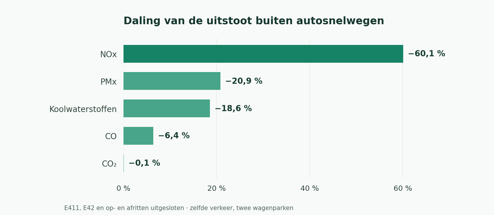 Grafiek van de relatieve daling van de uitstoot zonder E411, E42 en op- en afritten: NOx 60,1%, PMx 20,9%, koolwaterstoffen 18,6%, CO 6,4% en CO₂ 0,1%.