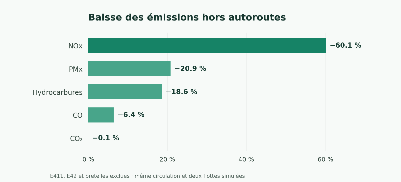 Graphique des baisses relatives des émissions routières hors E411, E42 et bretelles : NOx 60,1 %, PMx 20,9 %, hydrocarbures 18,6 %, CO 6,4 % et CO₂ 0,1 %.