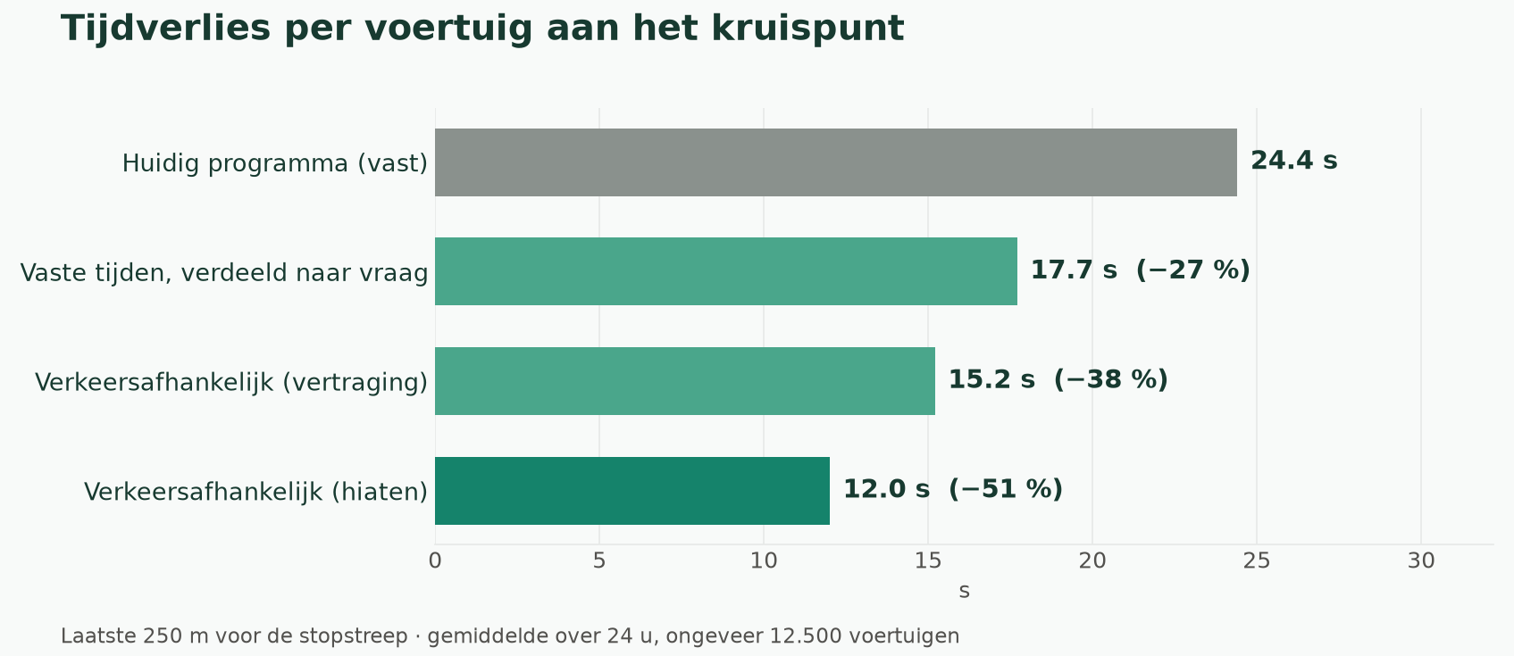 Staafdiagram van het tijdverlies per voertuig aan het kruispunt: huidig programma 24,4 s, vaste tijden verdeeld naar vraag 17,7 s (−27%), verkeersafhankelijk op vertraging 15,2 s (−38%), verkeersafhankelijk op hiaten 12,0 s (−51%).