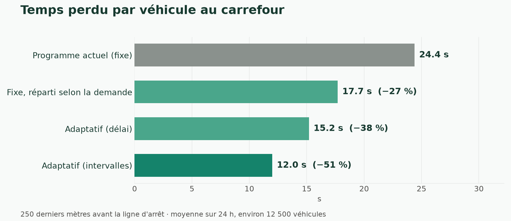 Graphique en barres du temps perdu par véhicule au carrefour : programme actuel 24,4 s, fixe réparti 17,7 s (−27 %), adaptatif au délai 15,2 s (−38 %), adaptatif aux intervalles 12,0 s (−51 %).
