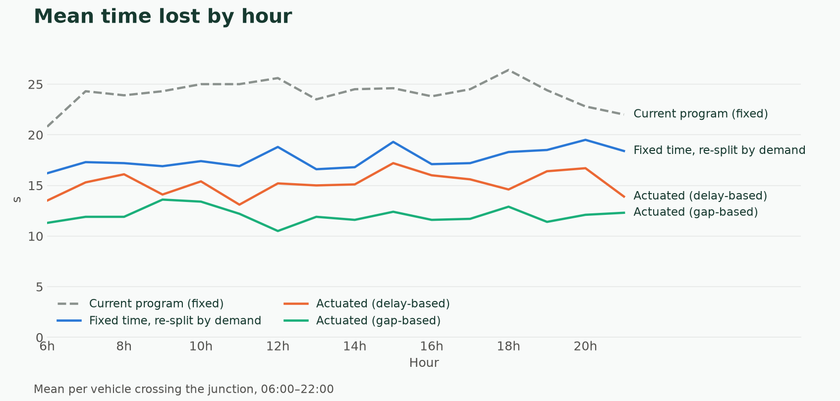 Line chart of the mean time lost per vehicle by hour, from 06:00 to 22:00: the current program stays between 21 and 26 s, the fixed re-split around 16–20 s, delay-based actuation around 13–17 s and gap-based actuation around 10–14 s.