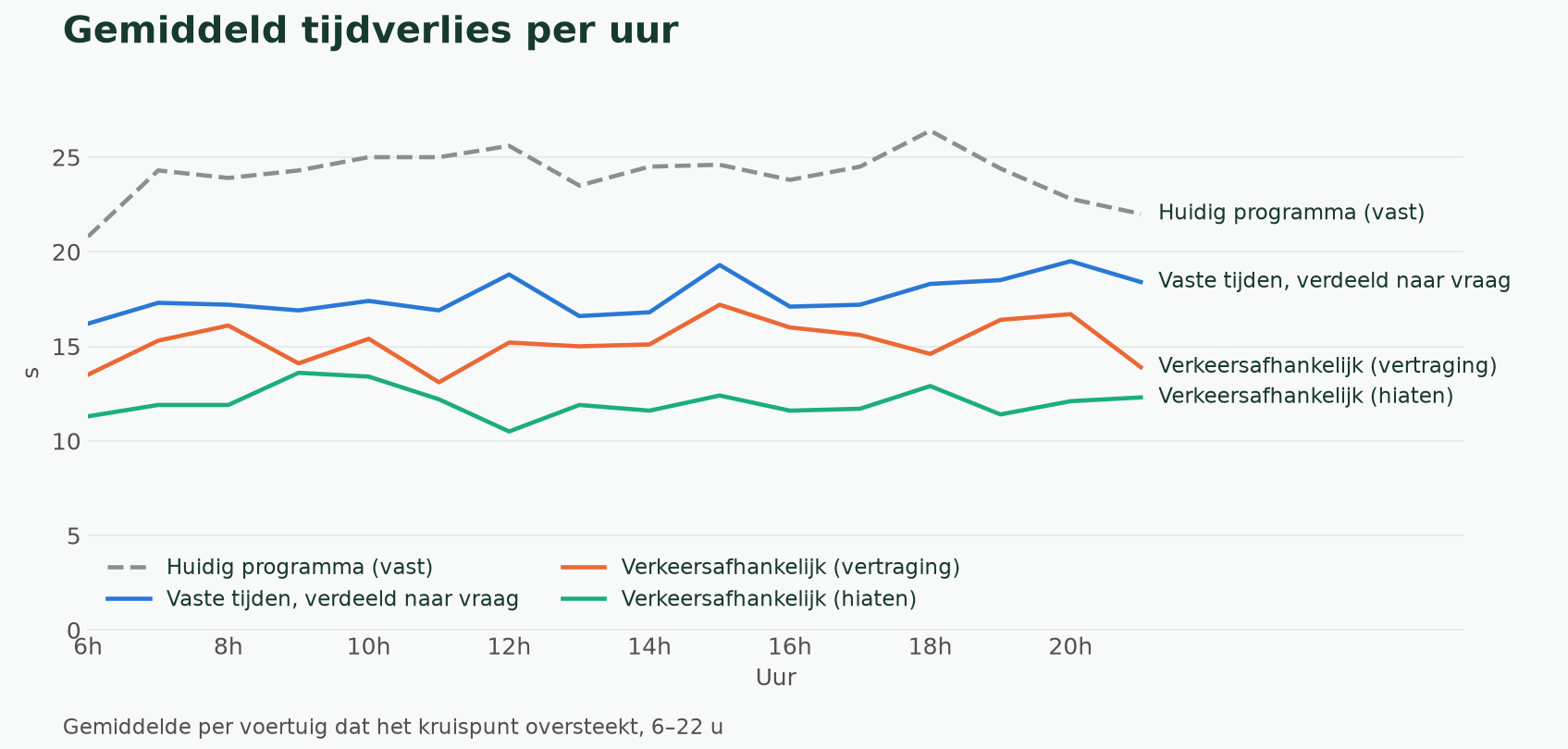 Lijndiagram van het gemiddelde tijdverlies per voertuig per uur, van 6 tot 22 uur: het huidige programma blijft tussen 21 en 26 s, de vaste verdeling rond 16 tot 20 s, de regeling op vertraging rond 13 tot 17 s en de regeling op hiaten rond 10 tot 14 s.