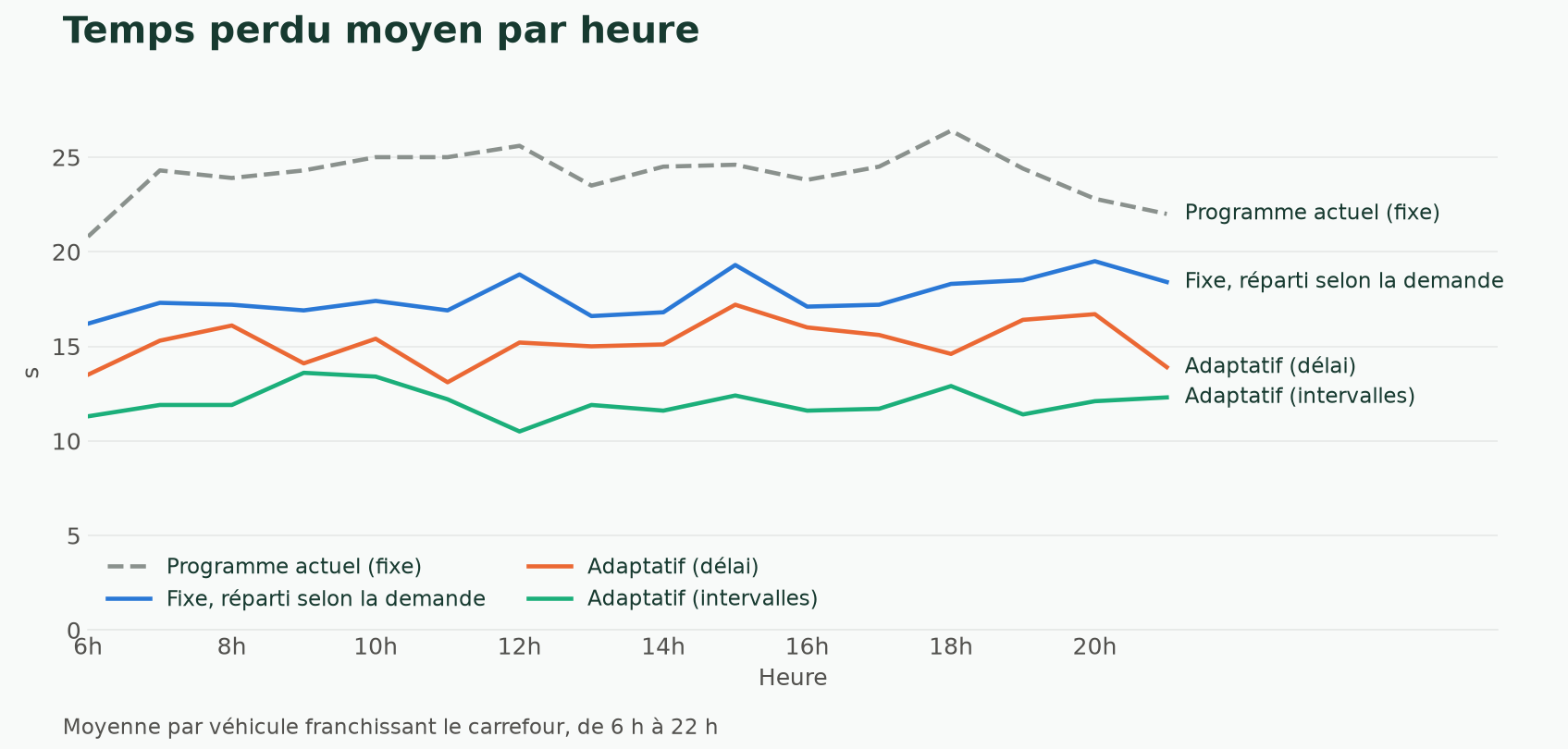 Graphique en lignes du temps perdu moyen par véhicule et par heure, de 6 h à 22 h : le programme actuel reste entre 21 et 26 s, la répartition fixe autour de 16 à 20 s, l'adaptatif au délai autour de 13 à 17 s et l'adaptatif aux intervalles autour de 10 à 14 s.